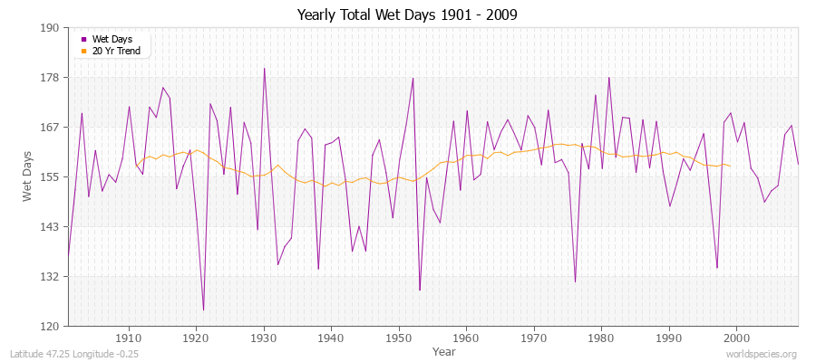 Yearly Total Wet Days 1901 - 2009 Latitude 47.25 Longitude -0.25