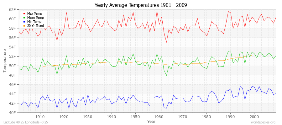 Yearly Average Temperatures 2010 - 2009 (English) Latitude 48.25 Longitude -0.25