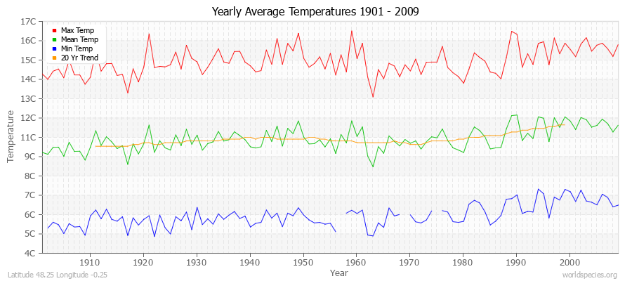 Yearly Average Temperatures 2010 - 2009 (Metric) Latitude 48.25 Longitude -0.25