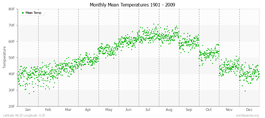 Monthly Mean Temperatures 1901 - 2009 (English) Latitude 48.25 Longitude -0.25