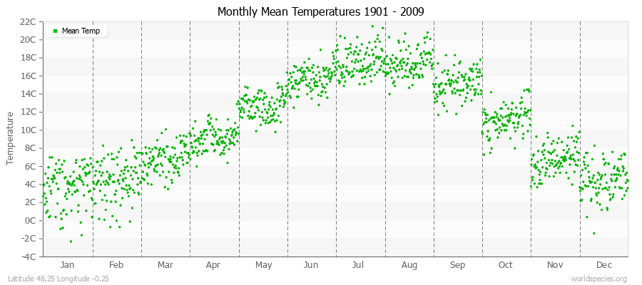 Monthly Mean Temperatures 1901 - 2009 (Metric) Latitude 48.25 Longitude -0.25