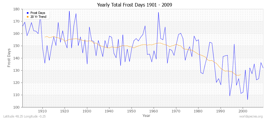 Yearly Total Frost Days 1901 - 2009 Latitude 48.25 Longitude -0.25