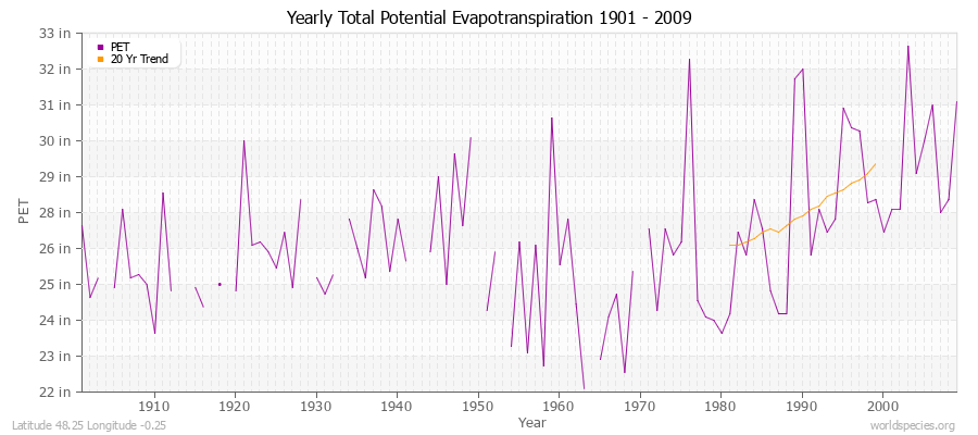 Yearly Total Potential Evapotranspiration 1901 - 2009 (English) Latitude 48.25 Longitude -0.25