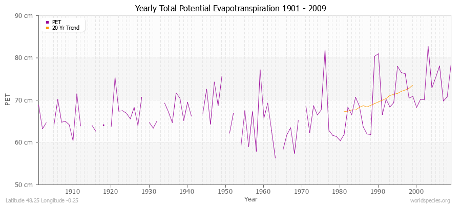 Yearly Total Potential Evapotranspiration 1901 - 2009 (Metric) Latitude 48.25 Longitude -0.25