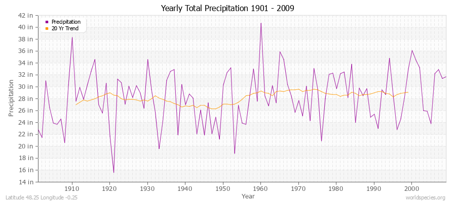 Yearly Total Precipitation 1901 - 2009 (English) Latitude 48.25 Longitude -0.25