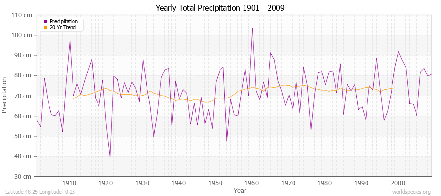 Yearly Total Precipitation 1901 - 2009 (Metric) Latitude 48.25 Longitude -0.25