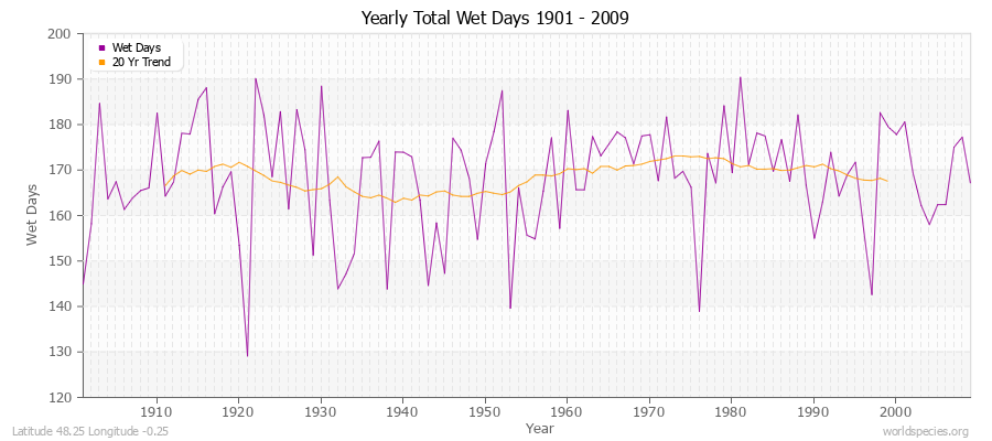 Yearly Total Wet Days 1901 - 2009 Latitude 48.25 Longitude -0.25