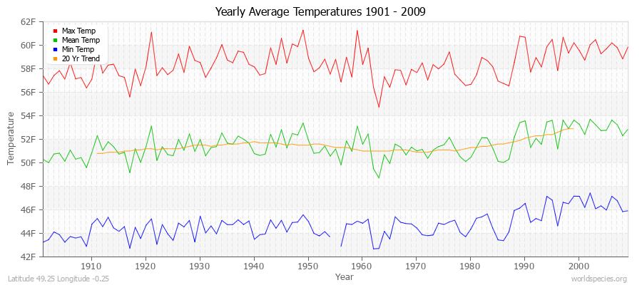 Yearly Average Temperatures 2010 - 2009 (English) Latitude 49.25 Longitude -0.25
