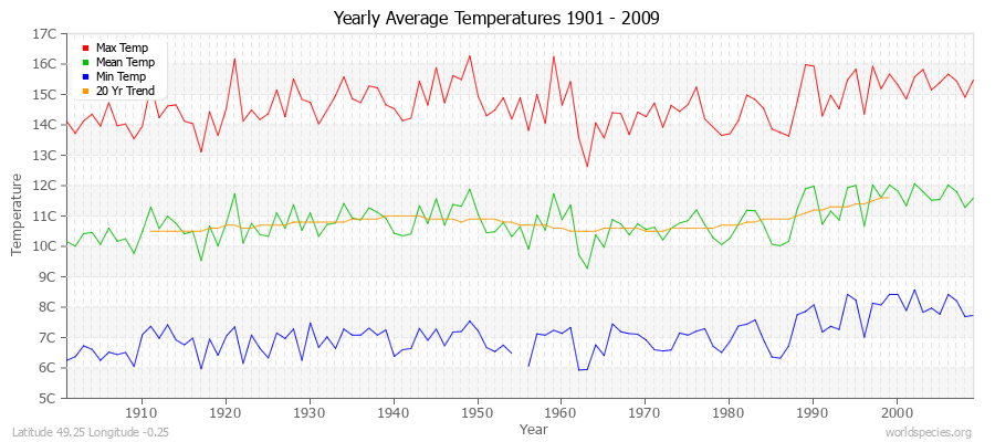 Yearly Average Temperatures 2010 - 2009 (Metric) Latitude 49.25 Longitude -0.25