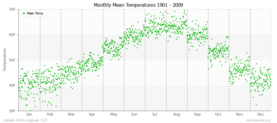 Monthly Mean Temperatures 1901 - 2009 (English) Latitude 49.25 Longitude -0.25