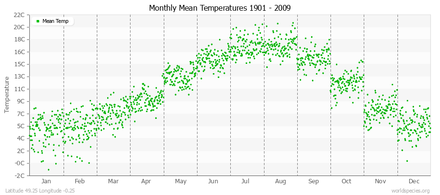 Monthly Mean Temperatures 1901 - 2009 (Metric) Latitude 49.25 Longitude -0.25