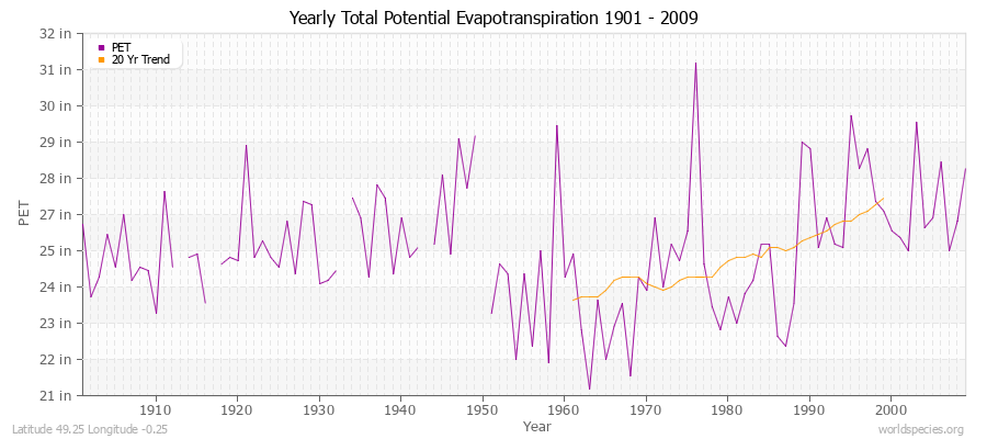 Yearly Total Potential Evapotranspiration 1901 - 2009 (English) Latitude 49.25 Longitude -0.25