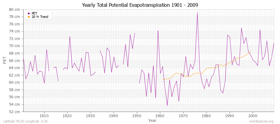 Yearly Total Potential Evapotranspiration 1901 - 2009 (Metric) Latitude 49.25 Longitude -0.25