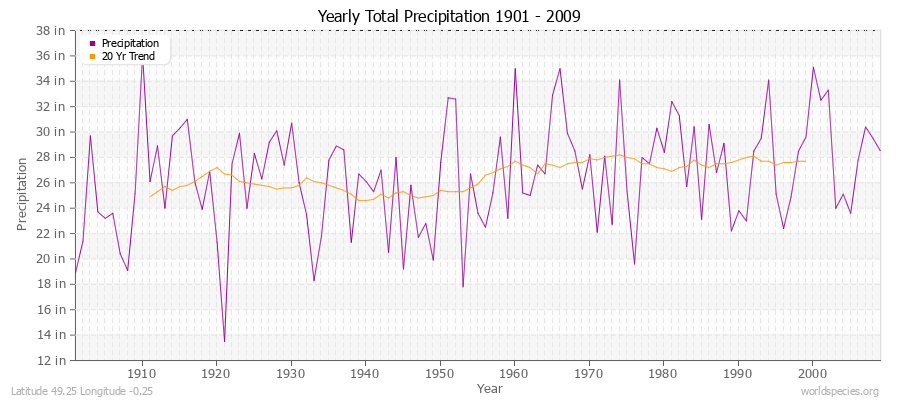 Yearly Total Precipitation 1901 - 2009 (English) Latitude 49.25 Longitude -0.25