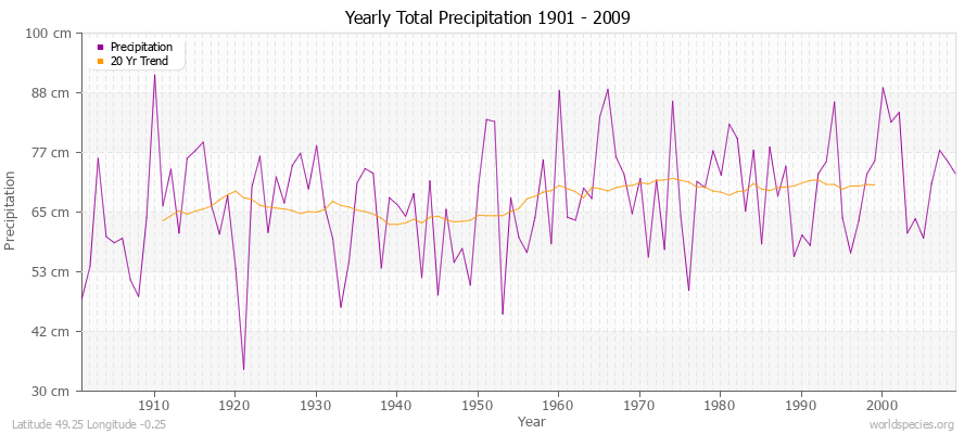 Yearly Total Precipitation 1901 - 2009 (Metric) Latitude 49.25 Longitude -0.25