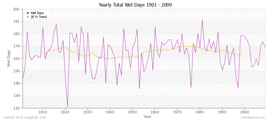 Yearly Total Wet Days 1901 - 2009 Latitude 49.25 Longitude -0.25