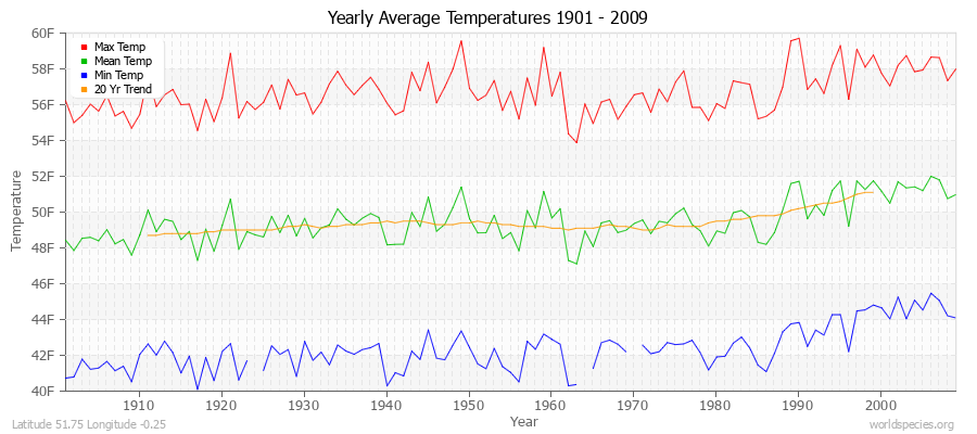 Yearly Average Temperatures 2010 - 2009 (English) Latitude 51.75 Longitude -0.25