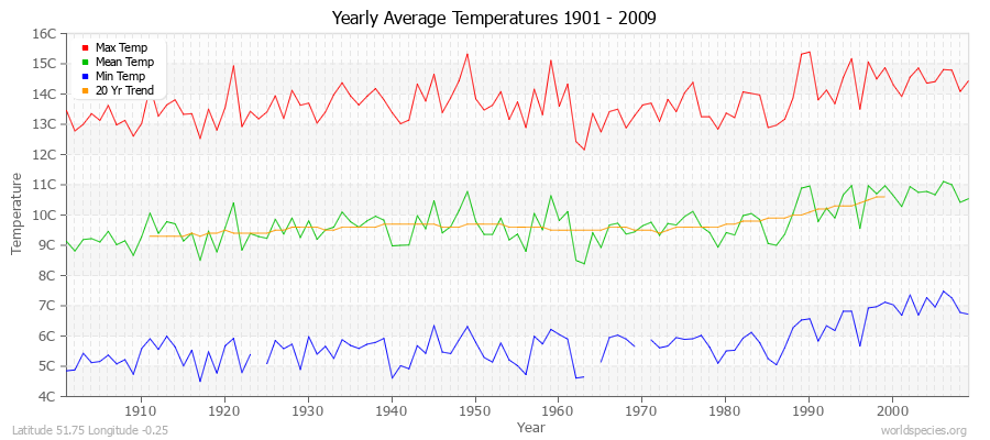 Yearly Average Temperatures 2010 - 2009 (Metric) Latitude 51.75 Longitude -0.25