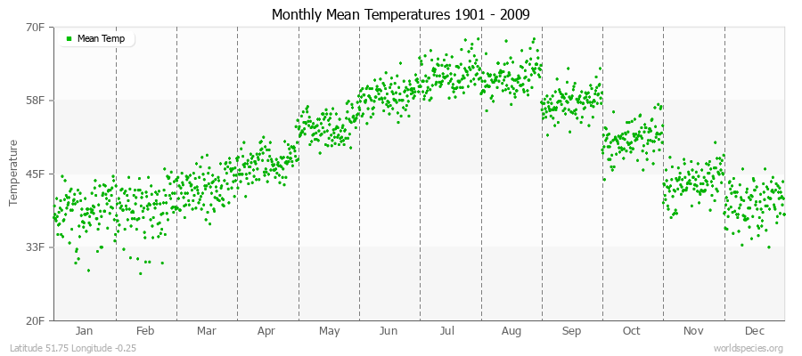 Monthly Mean Temperatures 1901 - 2009 (English) Latitude 51.75 Longitude -0.25