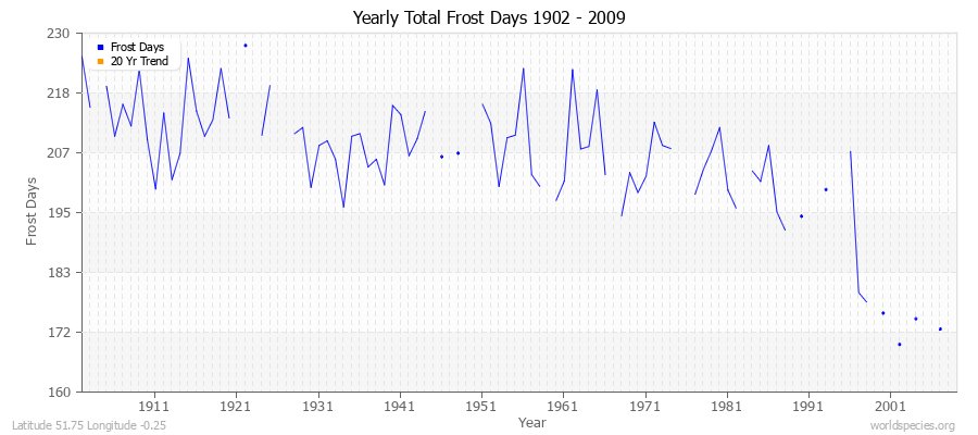 Yearly Total Frost Days 1902 - 2009 Latitude 51.75 Longitude -0.25