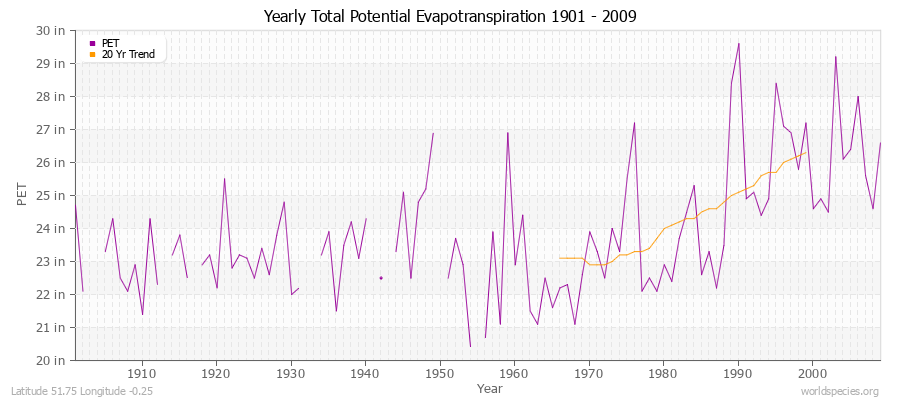 Yearly Total Potential Evapotranspiration 1901 - 2009 (English) Latitude 51.75 Longitude -0.25