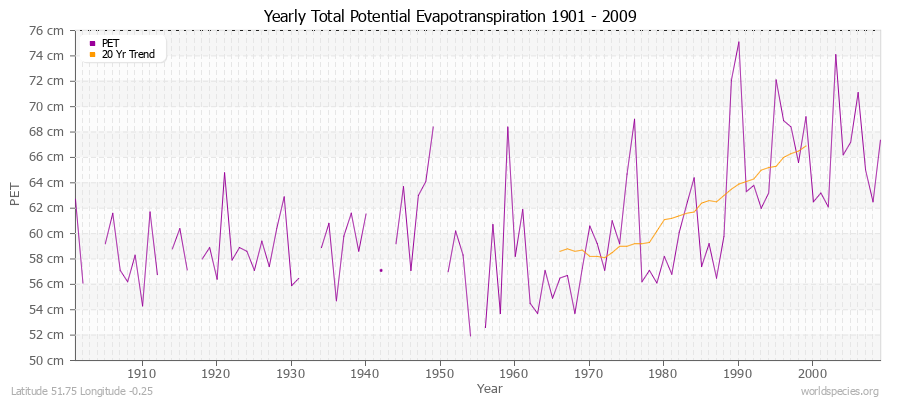 Yearly Total Potential Evapotranspiration 1901 - 2009 (Metric) Latitude 51.75 Longitude -0.25