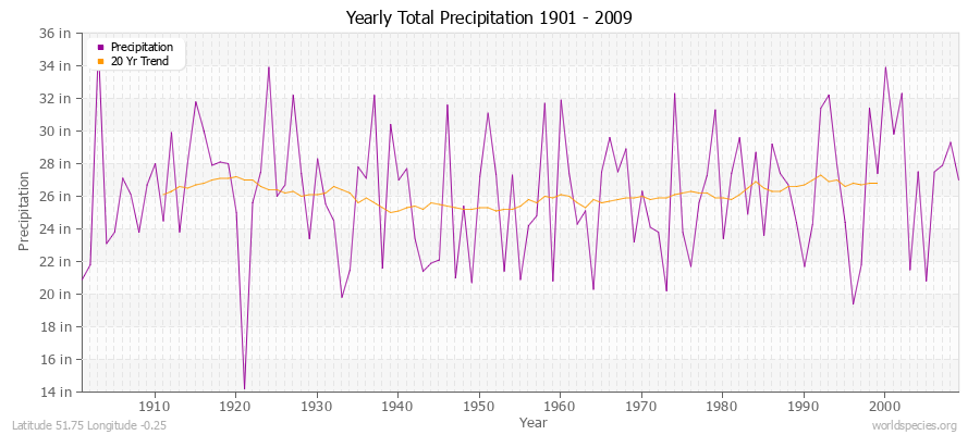 Yearly Total Precipitation 1901 - 2009 (English) Latitude 51.75 Longitude -0.25