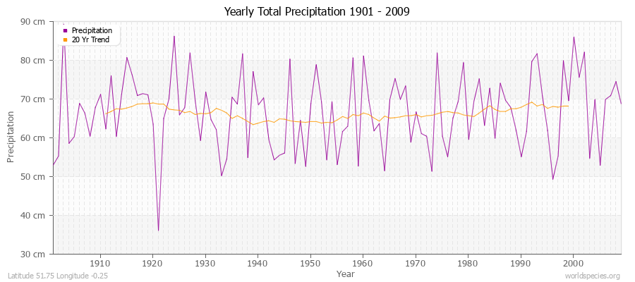 Yearly Total Precipitation 1901 - 2009 (Metric) Latitude 51.75 Longitude -0.25