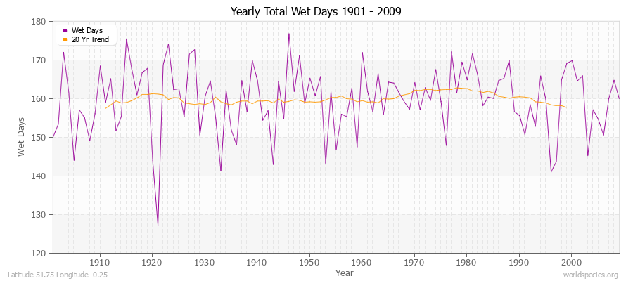Yearly Total Wet Days 1901 - 2009 Latitude 51.75 Longitude -0.25