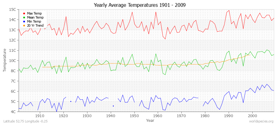 Yearly Average Temperatures 2010 - 2009 (Metric) Latitude 52.75 Longitude -0.25
