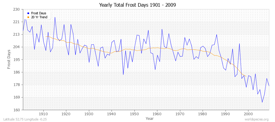 Yearly Total Frost Days 1901 - 2009 Latitude 52.75 Longitude -0.25