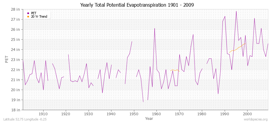 Yearly Total Potential Evapotranspiration 1901 - 2009 (English) Latitude 52.75 Longitude -0.25