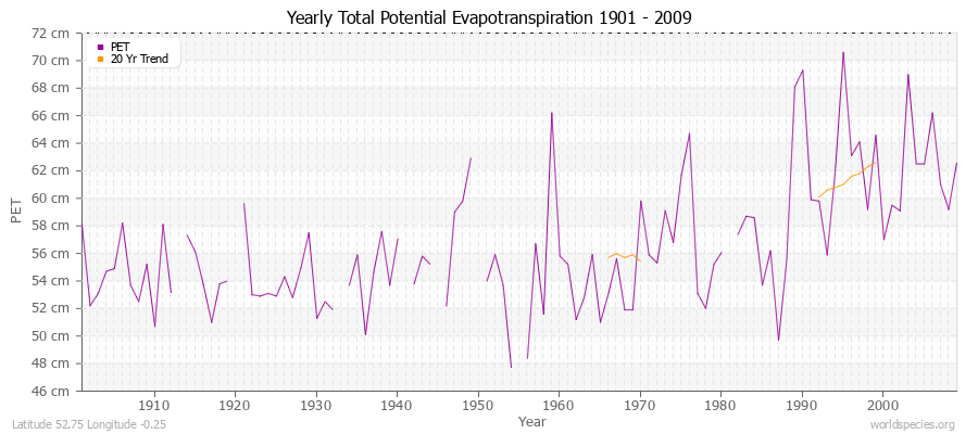 Yearly Total Potential Evapotranspiration 1901 - 2009 (Metric) Latitude 52.75 Longitude -0.25