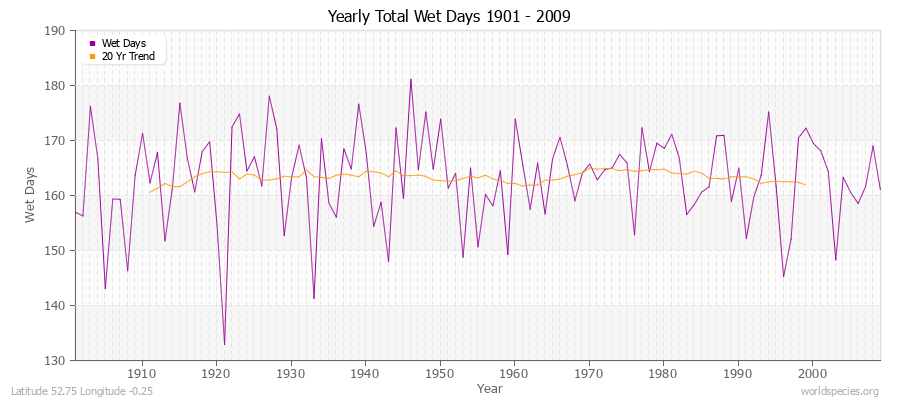 Yearly Total Wet Days 1901 - 2009 Latitude 52.75 Longitude -0.25