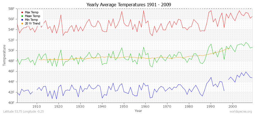 Yearly Average Temperatures 2010 - 2009 (English) Latitude 53.75 Longitude -0.25