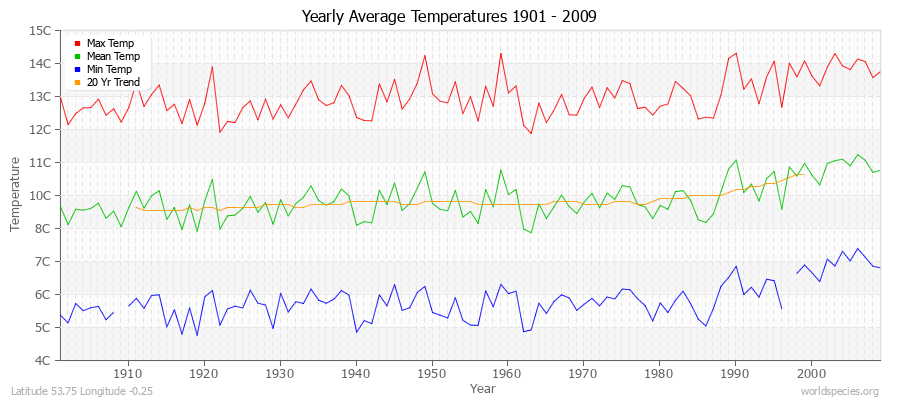 Yearly Average Temperatures 2010 - 2009 (Metric) Latitude 53.75 Longitude -0.25
