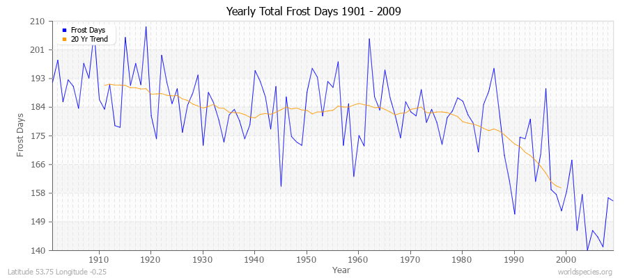 Yearly Total Frost Days 1901 - 2009 Latitude 53.75 Longitude -0.25