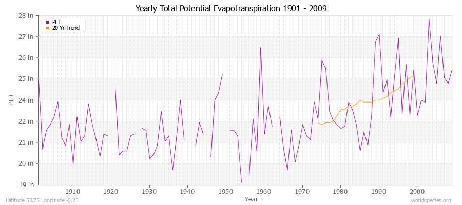 Yearly Total Potential Evapotranspiration 1901 - 2009 (English) Latitude 53.75 Longitude -0.25