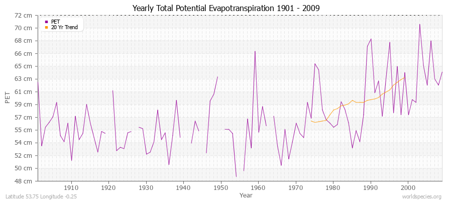 Yearly Total Potential Evapotranspiration 1901 - 2009 (Metric) Latitude 53.75 Longitude -0.25