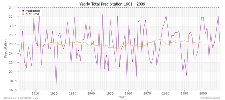 Yearly Total Precipitation 1901 - 2009 (English) Latitude 53.75 Longitude -0.25