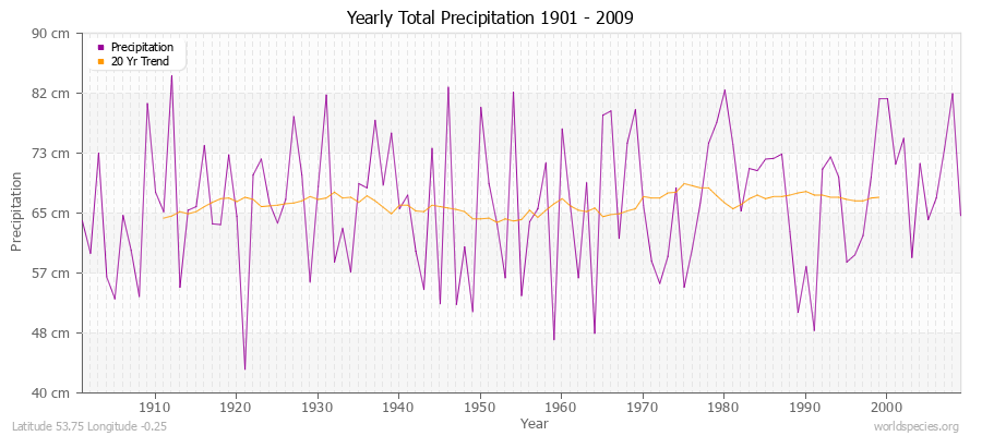 Yearly Total Precipitation 1901 - 2009 (Metric) Latitude 53.75 Longitude -0.25