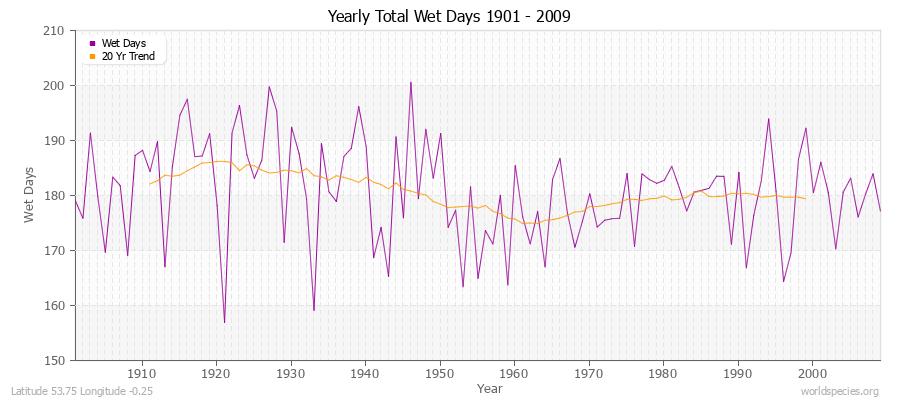 Yearly Total Wet Days 1901 - 2009 Latitude 53.75 Longitude -0.25