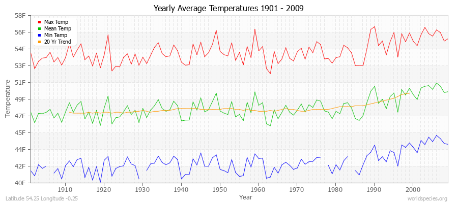 Yearly Average Temperatures 2010 - 2009 (English) Latitude 54.25 Longitude -0.25