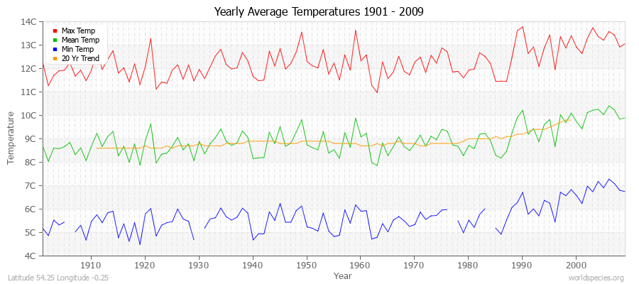 Yearly Average Temperatures 2010 - 2009 (Metric) Latitude 54.25 Longitude -0.25