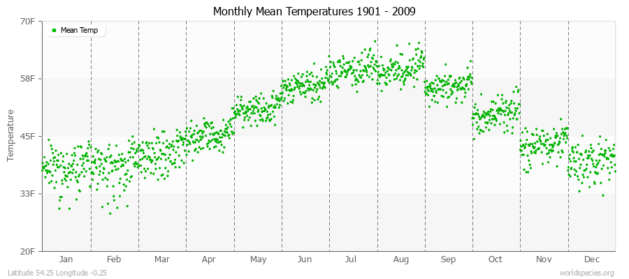 Monthly Mean Temperatures 1901 - 2009 (English) Latitude 54.25 Longitude -0.25