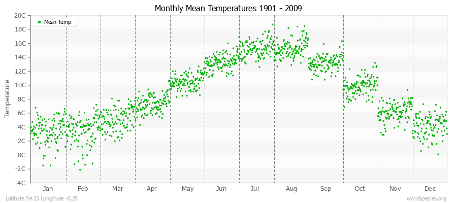 Monthly Mean Temperatures 1901 - 2009 (Metric) Latitude 54.25 Longitude -0.25