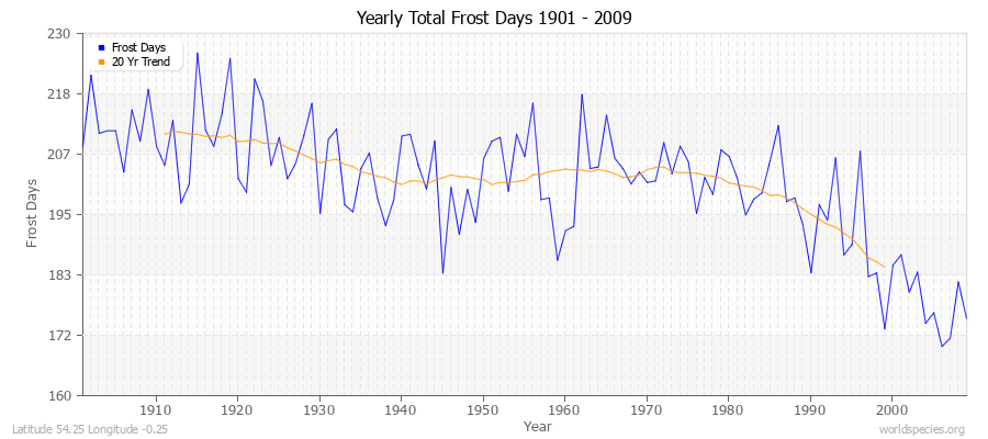 Yearly Total Frost Days 1901 - 2009 Latitude 54.25 Longitude -0.25