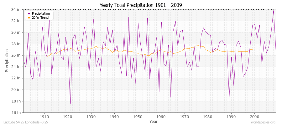 Yearly Total Precipitation 1901 - 2009 (English) Latitude 54.25 Longitude -0.25