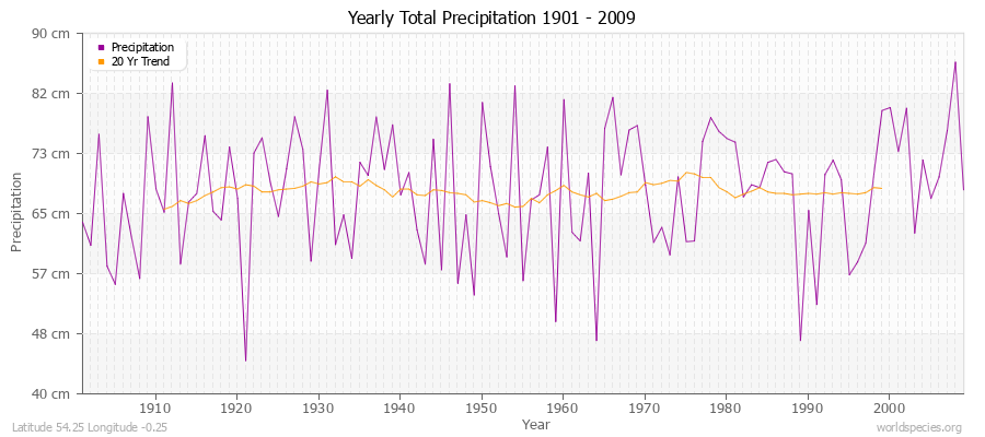 Yearly Total Precipitation 1901 - 2009 (Metric) Latitude 54.25 Longitude -0.25