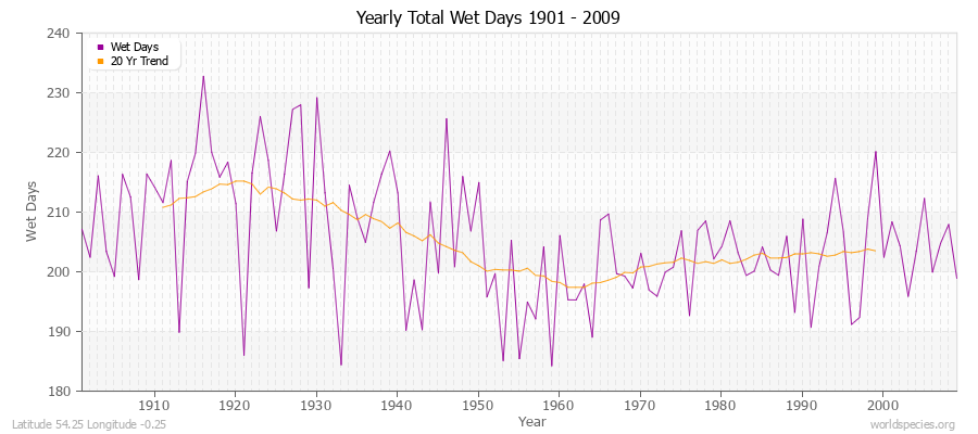 Yearly Total Wet Days 1901 - 2009 Latitude 54.25 Longitude -0.25